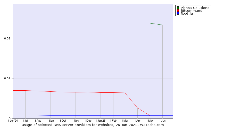 Historical trends in the usage of Piensa Solutions vs. Bitcommand vs. Root.lu