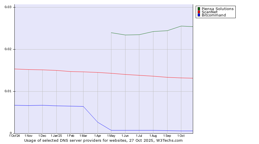 Historical trends in the usage of Piensa Solutions vs. ScanNet vs. Bitcommand