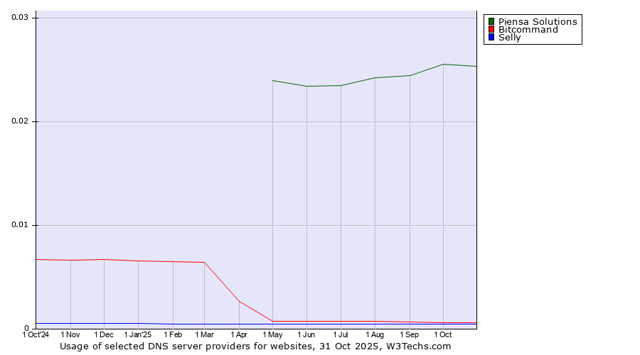 Historical trends in the usage of Piensa Solutions vs. Bitcommand vs. Selly