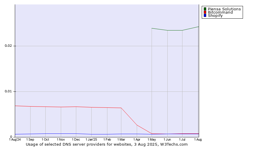 Historical trends in the usage of Piensa Solutions vs. Bitcommand vs. Shopify