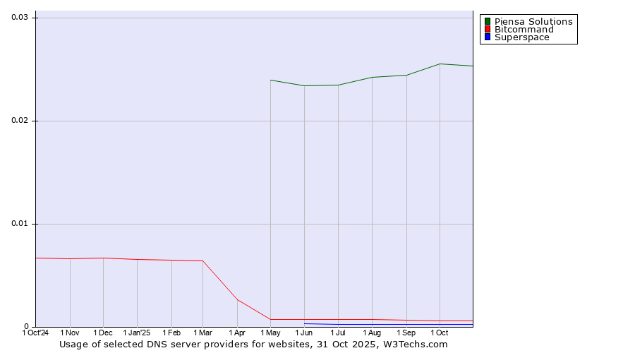 Historical trends in the usage of Piensa Solutions vs. Bitcommand vs. Superspace
