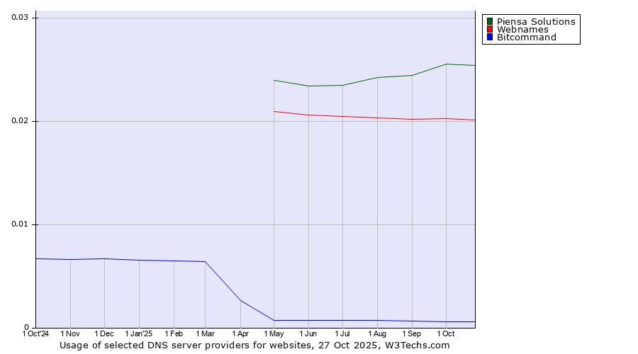Historical trends in the usage of Piensa Solutions vs. Webnames vs. Bitcommand