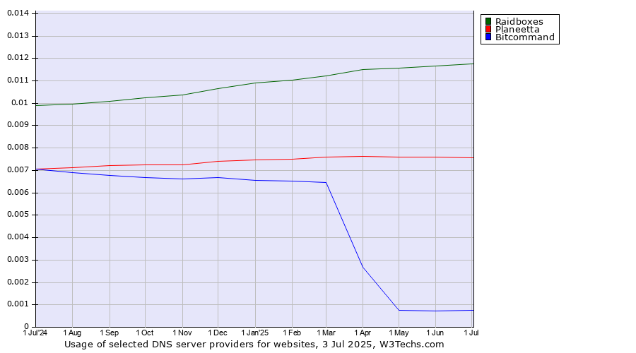 Historical trends in the usage of Raidboxes vs. Planeetta vs. Bitcommand