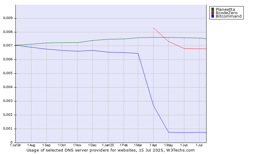 Historical trends in the usage of Planeetta vs. RcodeZero vs. Bitcommand