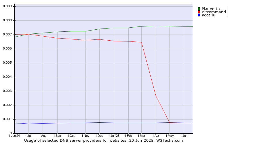 Historical trends in the usage of Planeetta vs. Bitcommand vs. Root.lu