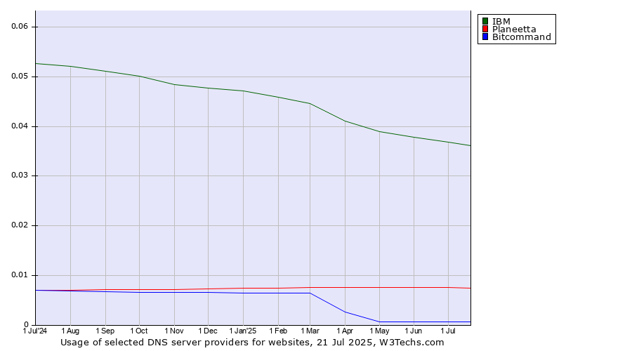 Historical trends in the usage of IBM vs. Planeetta vs. Bitcommand