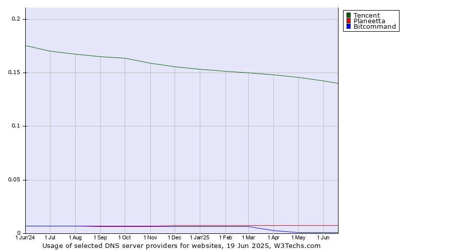 Historical trends in the usage of Tencent vs. Planeetta vs. Bitcommand