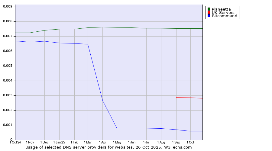 Historical trends in the usage of Planeetta vs. UK Servers vs. Bitcommand