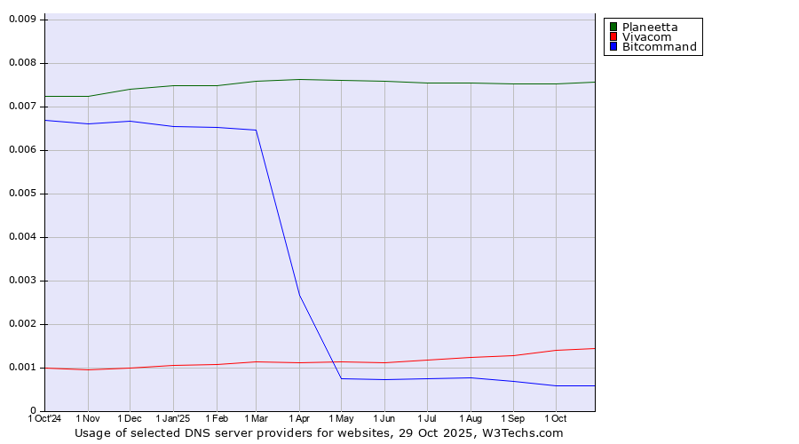 Historical trends in the usage of Planeetta vs. Vivacom vs. Bitcommand