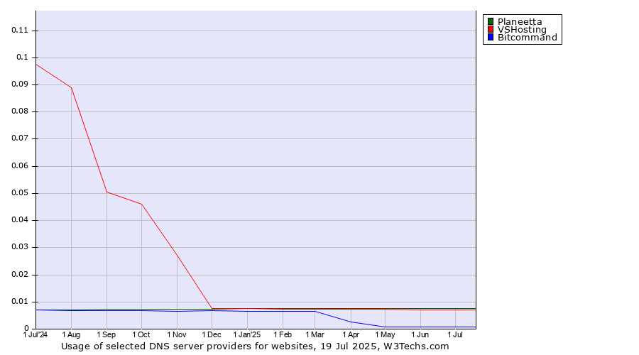 Historical trends in the usage of Planeetta vs. VSHosting vs. Bitcommand