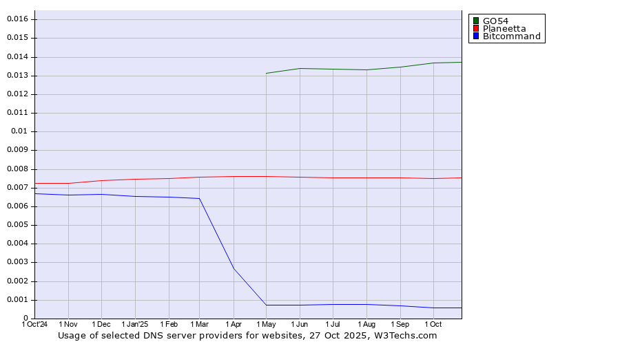 Historical trends in the usage of GO54 vs. Planeetta vs. Bitcommand