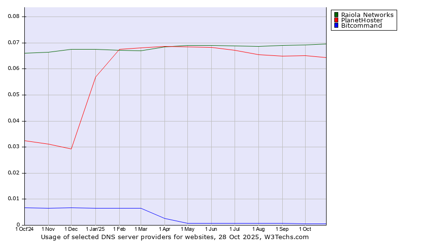Historical trends in the usage of Raiola Networks vs. PlanetHoster vs. Bitcommand
