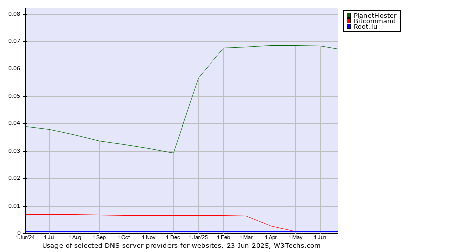 Historical trends in the usage of PlanetHoster vs. Bitcommand vs. Root.lu