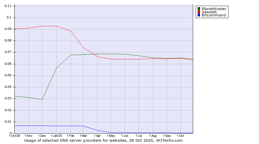 Historical trends in the usage of PlanetHoster vs. Seeweb vs. Bitcommand
