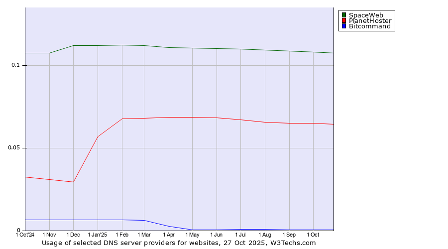 Historical trends in the usage of SpaceWeb vs. PlanetHoster vs. Bitcommand