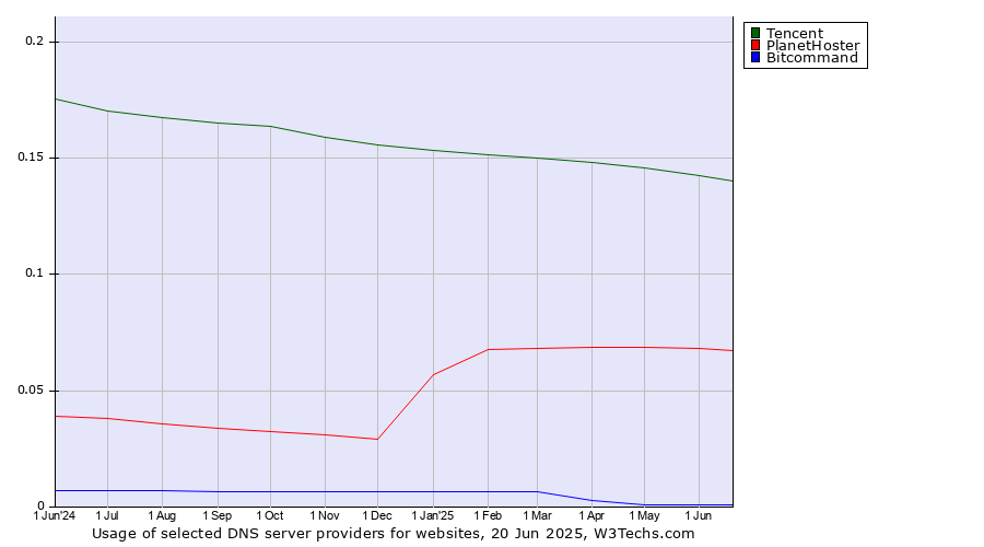 Historical trends in the usage of Tencent vs. PlanetHoster vs. Bitcommand