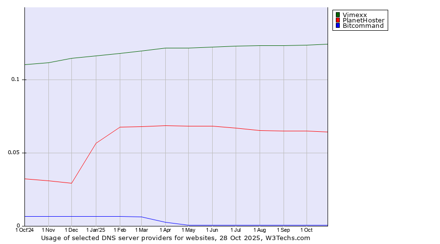 Historical trends in the usage of Vimexx vs. PlanetHoster vs. Bitcommand