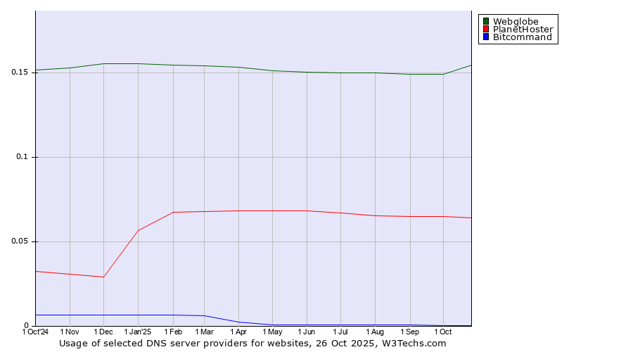 Historical trends in the usage of Webglobe vs. PlanetHoster vs. Bitcommand