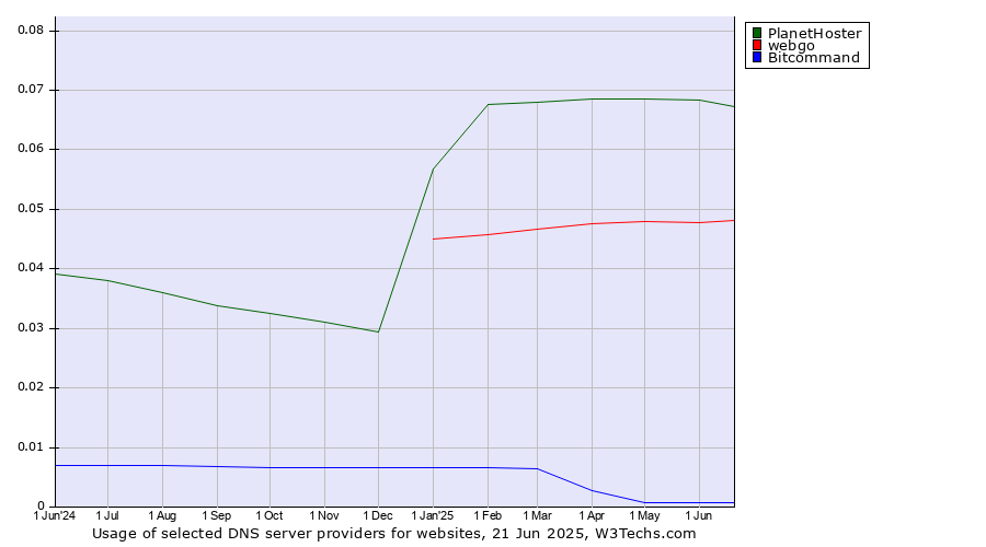 Historical trends in the usage of PlanetHoster vs. webgo vs. Bitcommand
