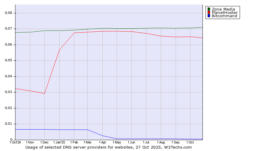 Historical trends in the usage of Zone Media vs. PlanetHoster vs. Bitcommand