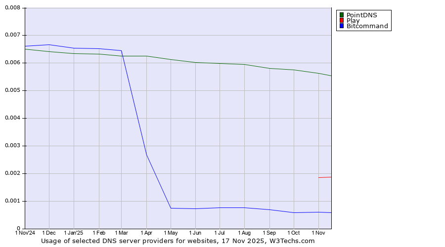 Historical trends in the usage of PointDNS vs. Play vs. Bitcommand