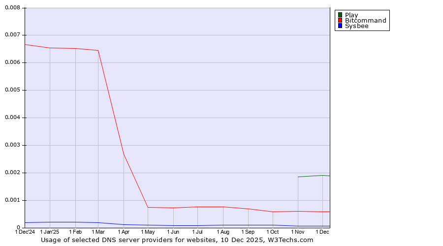 Historical trends in the usage of Play vs. Bitcommand vs. Sysbee