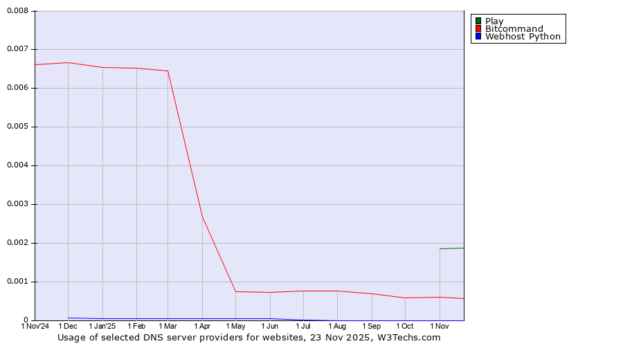 Historical trends in the usage of Play vs. Bitcommand vs. Webhost Python