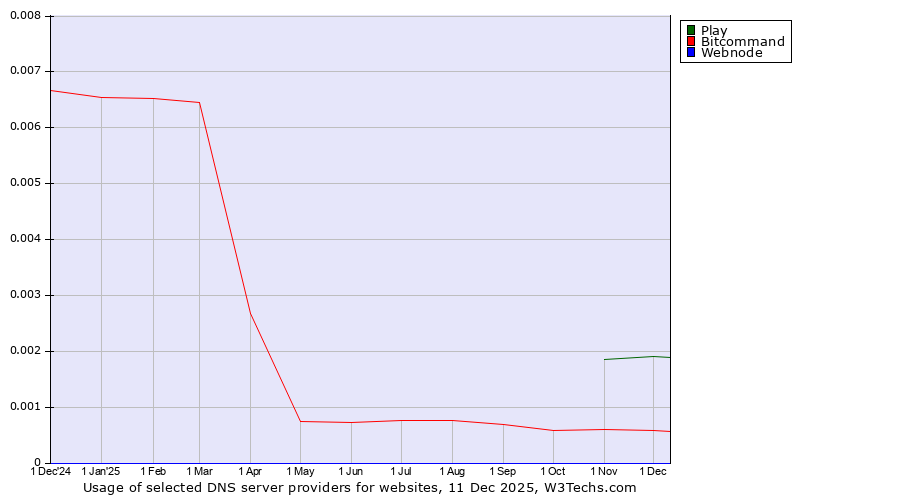 Historical trends in the usage of Play vs. Bitcommand vs. Webnode
