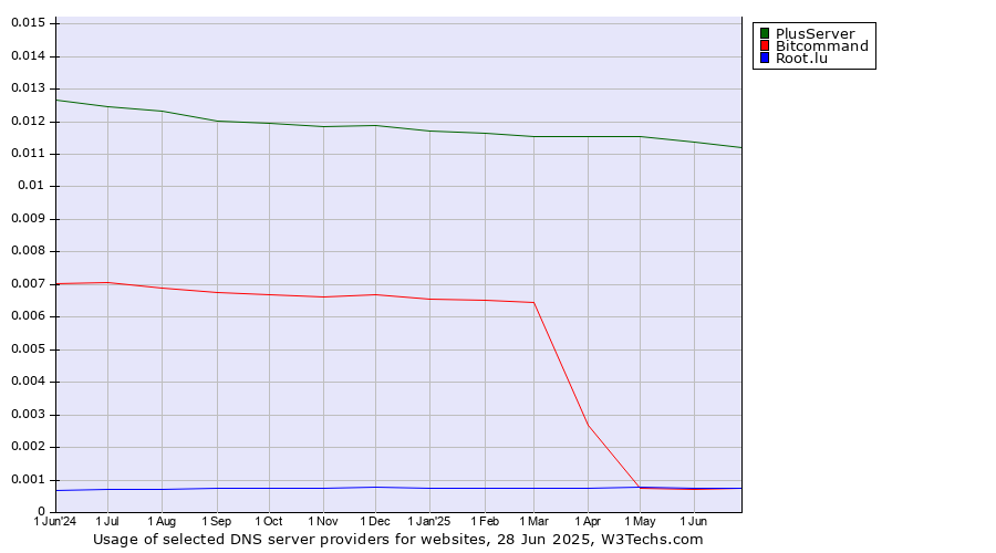 Historical trends in the usage of PlusServer vs. Bitcommand vs. Root.lu