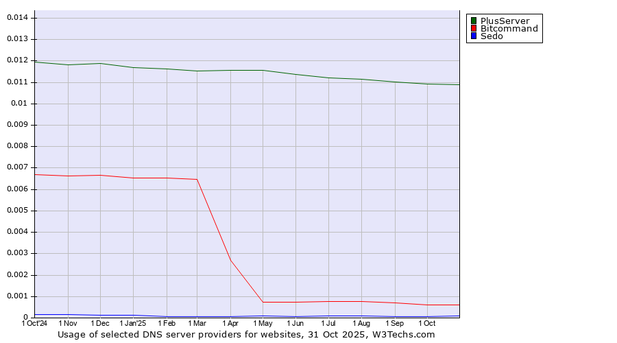 Historical trends in the usage of PlusServer vs. Bitcommand vs. Sedo