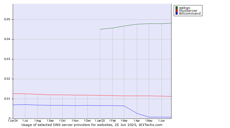 Historical trends in the usage of webgo vs. PlusServer vs. Bitcommand