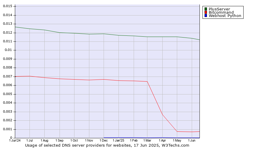 Historical trends in the usage of PlusServer vs. Bitcommand vs. Webhost Python