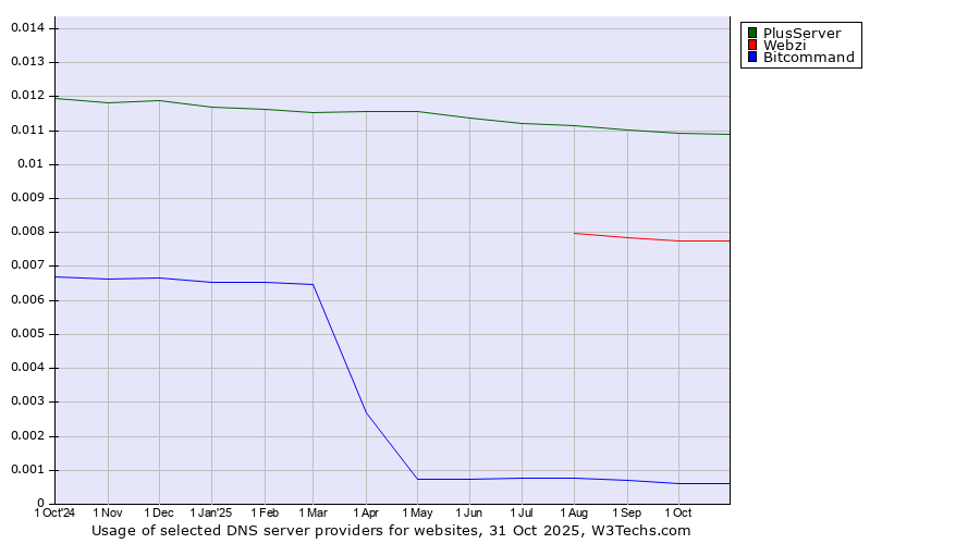 Historical trends in the usage of PlusServer vs. Webzi vs. Bitcommand