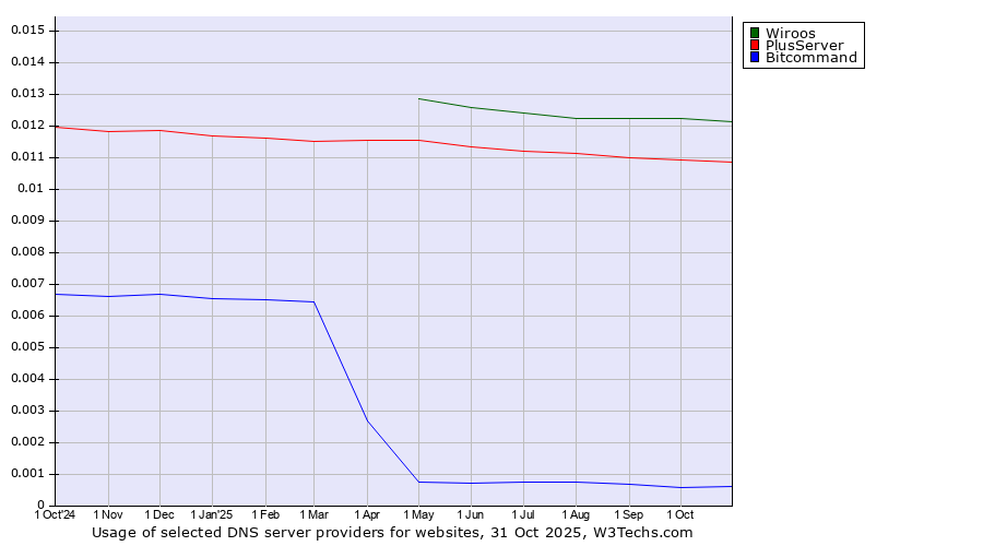 Historical trends in the usage of Wiroos vs. PlusServer vs. Bitcommand