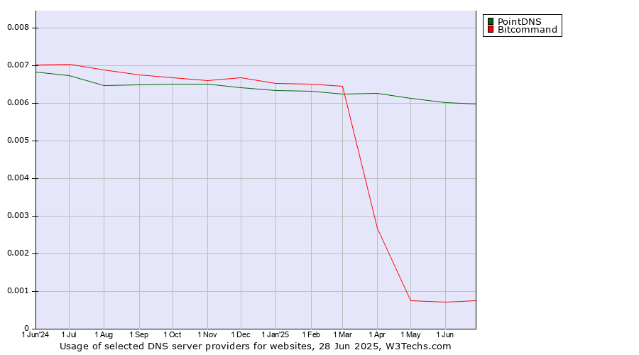 Historical trends in the usage of PointDNS vs. Bitcommand