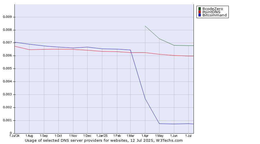 Historical trends in the usage of RcodeZero vs. PointDNS vs. Bitcommand