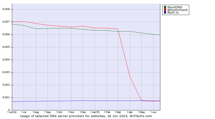 Historical trends in the usage of PointDNS vs. Bitcommand vs. Root.lu
