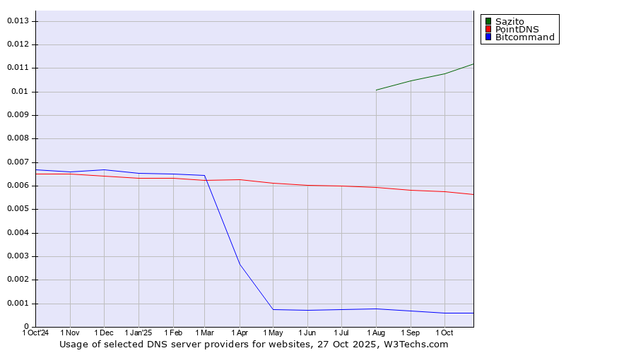 Historical trends in the usage of Sazito vs. PointDNS vs. Bitcommand