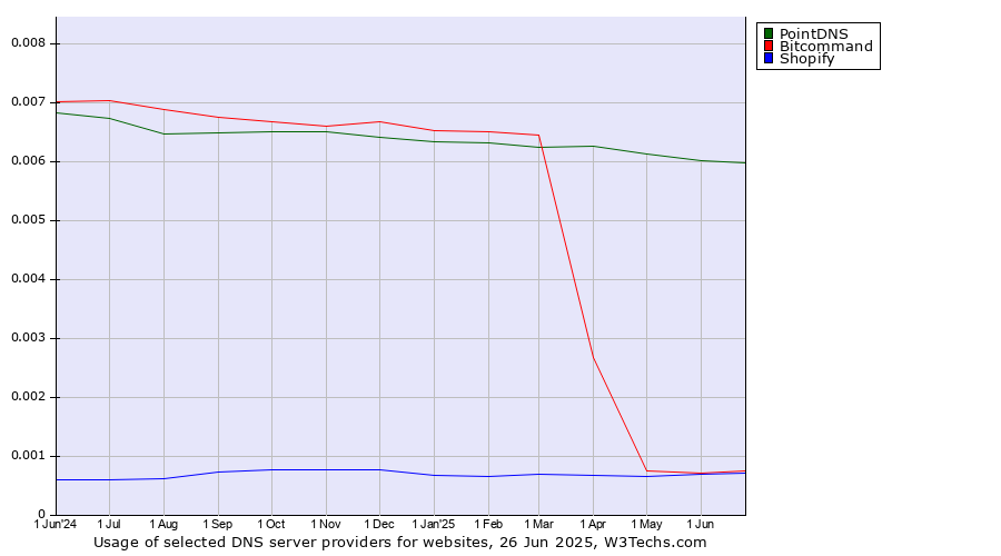 Historical trends in the usage of PointDNS vs. Bitcommand vs. Shopify