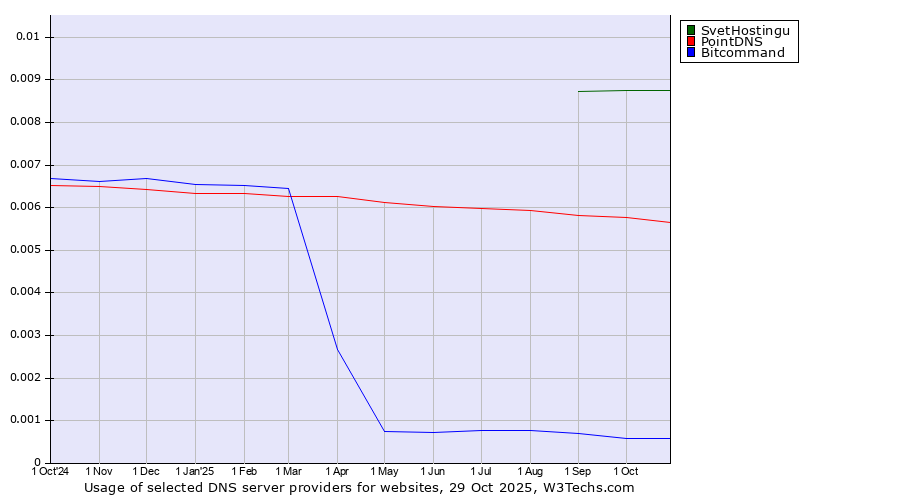 Historical trends in the usage of SvetHostingu vs. PointDNS vs. Bitcommand