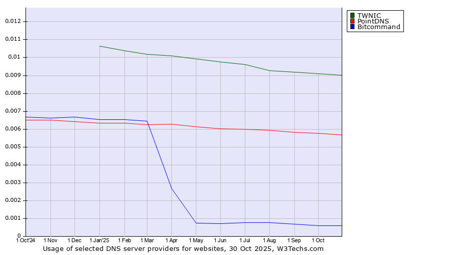Historical trends in the usage of TWNIC vs. PointDNS vs. Bitcommand