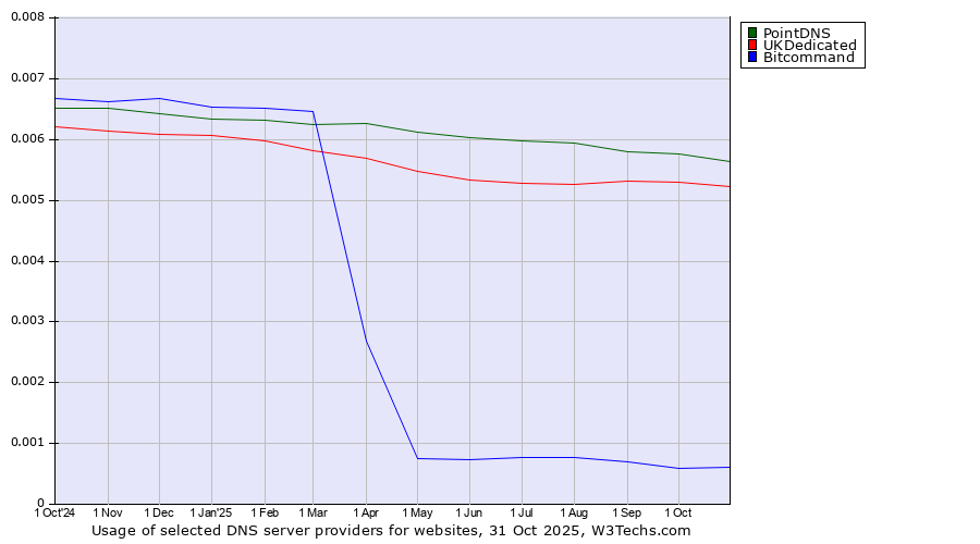 Historical trends in the usage of PointDNS vs. UKDedicated vs. Bitcommand