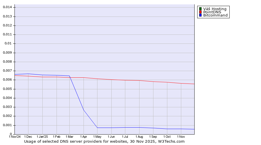 Historical trends in the usage of Váš Hosting vs. PointDNS vs. Bitcommand