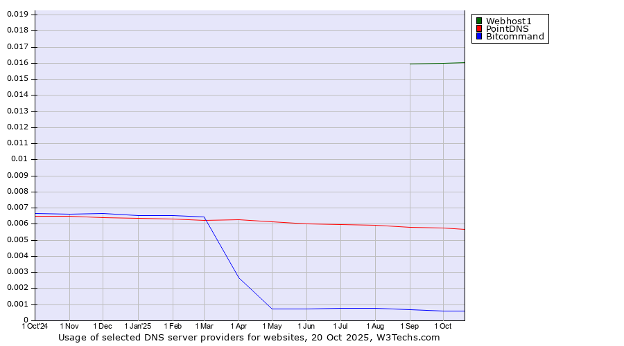 Historical trends in the usage of Webhost1 vs. PointDNS vs. Bitcommand
