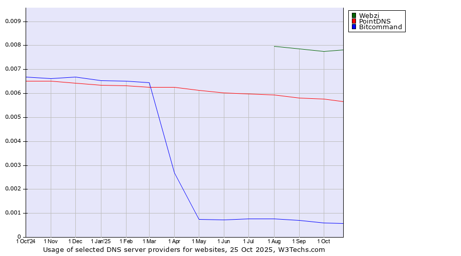 Historical trends in the usage of Webzi vs. PointDNS vs. Bitcommand
