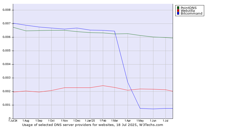 Historical trends in the usage of PointDNS vs. Webzilla vs. Bitcommand