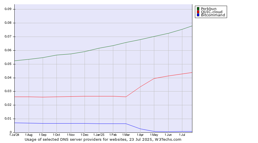 Historical trends in the usage of Porkbun vs. QUIC.cloud vs. Bitcommand