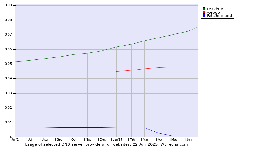 Historical trends in the usage of Porkbun vs. webgo vs. Bitcommand