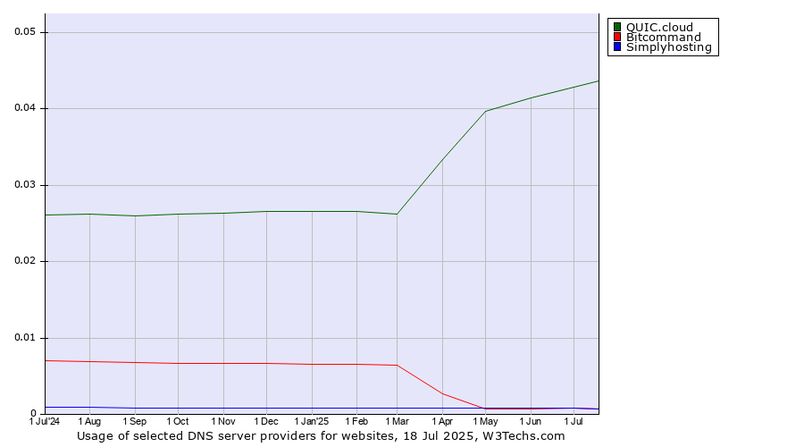 Historical trends in the usage of QUIC.cloud vs. Simplyhosting vs. Bitcommand