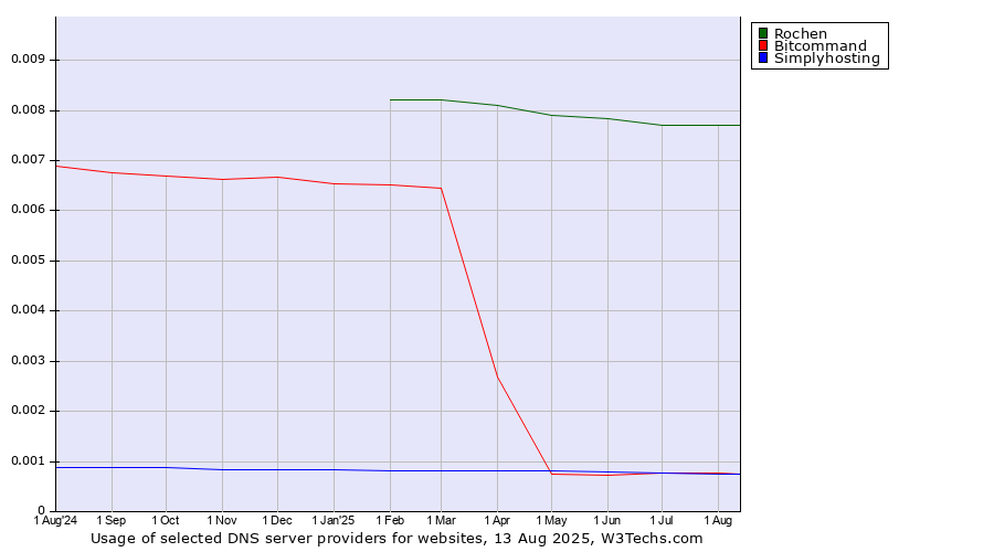 Historical trends in the usage of Rochen vs. Bitcommand vs. Simplyhosting